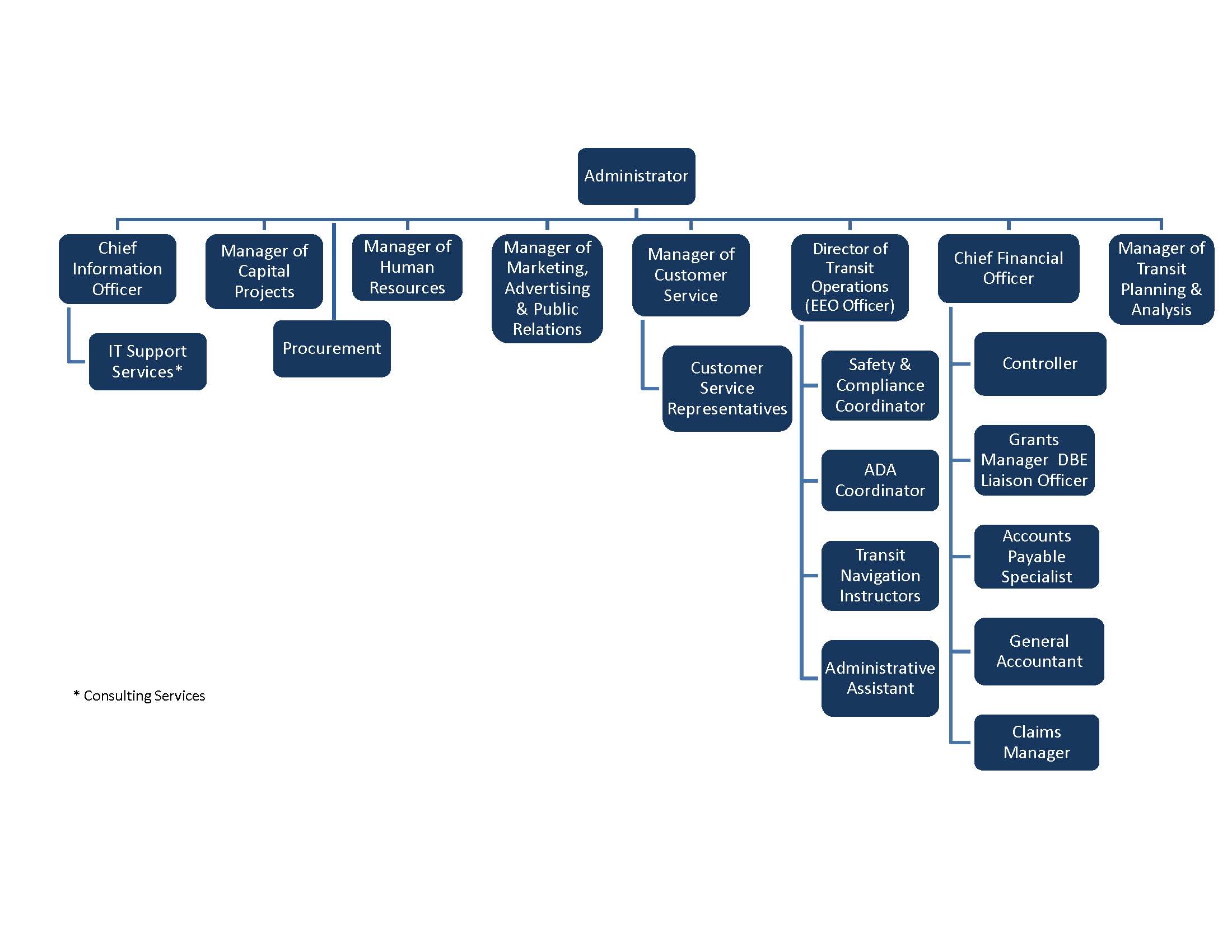 PVTA Organization Chart 2022